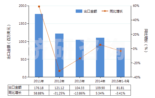 2011-2015年9月中國(guó)其他有機(jī)表面活性劑(不論是否零售包裝,肥皂除外)(HS34021900)出口總額及增速統(tǒng)計(jì)